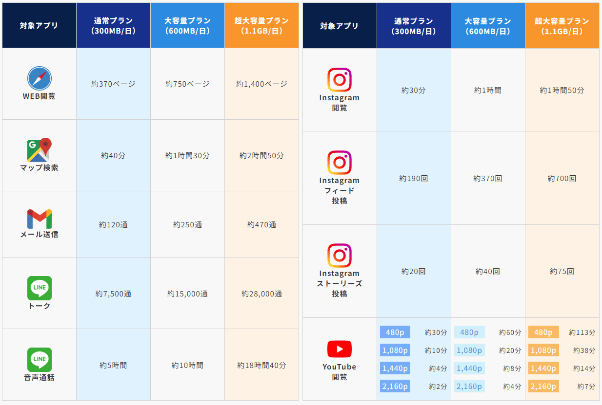 1日に使えるデータ容量の目安