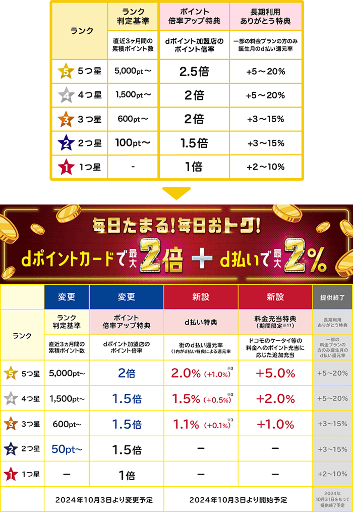 dポイントクラブ改定